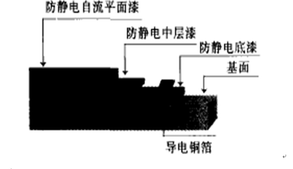 圖 3 無(wú)溶劑防靜電環(huán)氧自流平地坪涂裝系統(tǒng)施工剖面